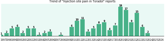 Could Toradol cause Injection site pain? Could Toradol cause Injection site pain?